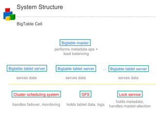 System Structure Lock service Bigtable master Bigtable tablet server Bigtable tablet server Bigtable tablet server GFS Cluster scheduling system … holds metadata, handles master-election holds tablet data, logs handles failover, monitoring performs metadata ops + load balancing serves data serves data serves data BigTable Cell 