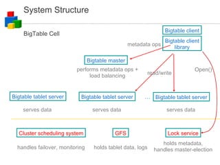 System Structure Lock service Bigtable master Bigtable tablet server Bigtable tablet server Bigtable tablet server GFS Cluster scheduling system … holds metadata, handles master-election holds tablet data, logs handles failover, monitoring performs metadata ops + load balancing serves data serves data serves data Bigtable client Bigtable client library Open() ‏ read/write metadata ops BigTable Cell 