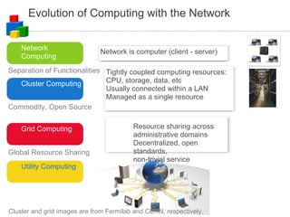 Evolution of Computing with the Network Cluster Computing Network Computing Grid Computing Utility Computing Network is computer (client - server) ‏ Tightly coupled computing resources: CPU, storage, data, etc Usually connected within a LAN Managed as a single resource Resource sharing across administrative domains Decentralized, open standards, non-trivial service Separation of Functionalities Commodity, Open Source Global Resource Sharing Cluster and grid images are from Fermilab and CERN, respectively. 