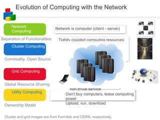 Evolution of Computing with the Network Cluster Computing Network Computing Grid Computing Utility Computing Network is computer (client - server) ‏ Tightly coupled computing resources: CPU, storage, data, etc Usually connected within a LAN Managed as a single resource Don't buy computers, lease computing power Upload, run, download Resource sharing across administrative domains Decentralized, open standards, non-trivial service Separation of Functionalities Commodity, Open Source Global Resource Sharing Ownership Model Cluster and grid images are from Fermilab and CERN, respectively. 