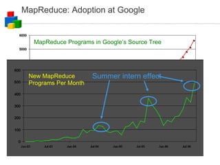 MapReduce: Adoption at Google MapReduce Programs in Google ’ s Source Tree Summer intern effect New MapReduce Programs Per Month 