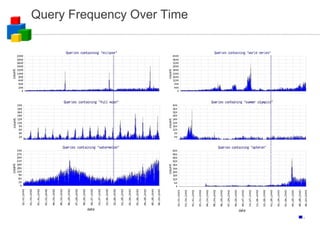 Query Frequency Over Time 