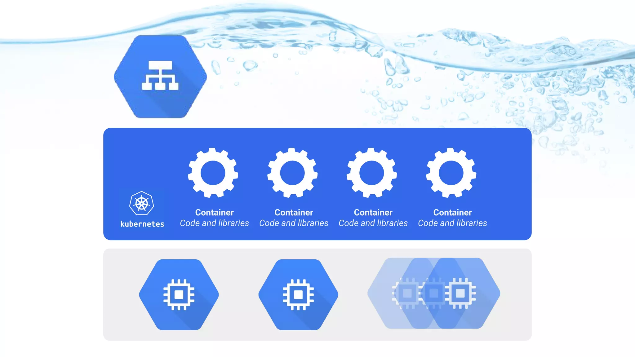 Container
Code and libraries
Container
Code and libraries
Container
Code and libraries
Container
Code and libraries
 