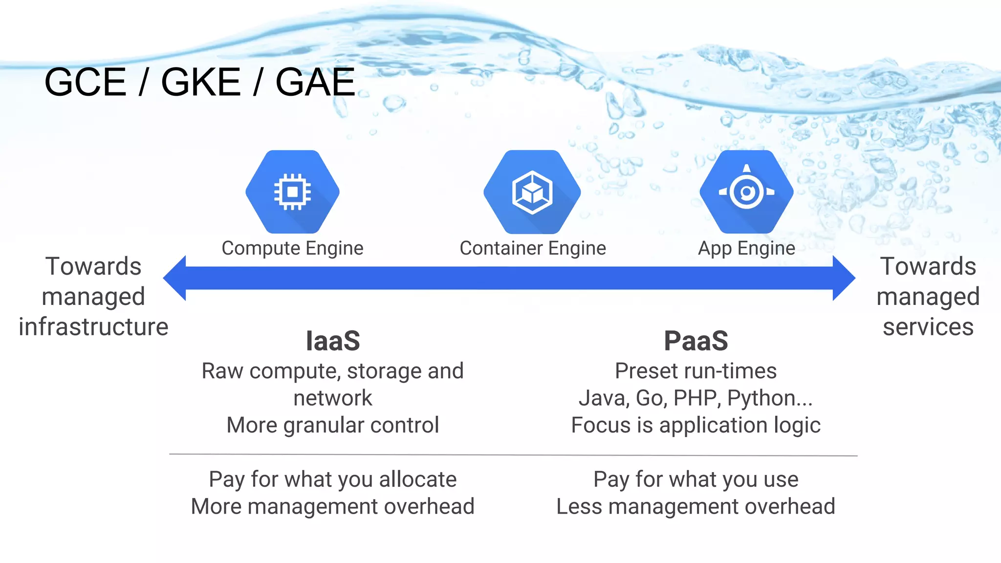 GCE / GKE / GAE
PaaS
Preset run-times
Java, Go, PHP, Python...
Focus is application logic
Pay for what you use
Less management overhead
IaaS
Raw compute, storage and
network
More granular control
Pay for what you allocate
More management overhead
Towards
managed
infrastructure
Towards
managed
services
Compute Engine App EngineContainer Engine
 