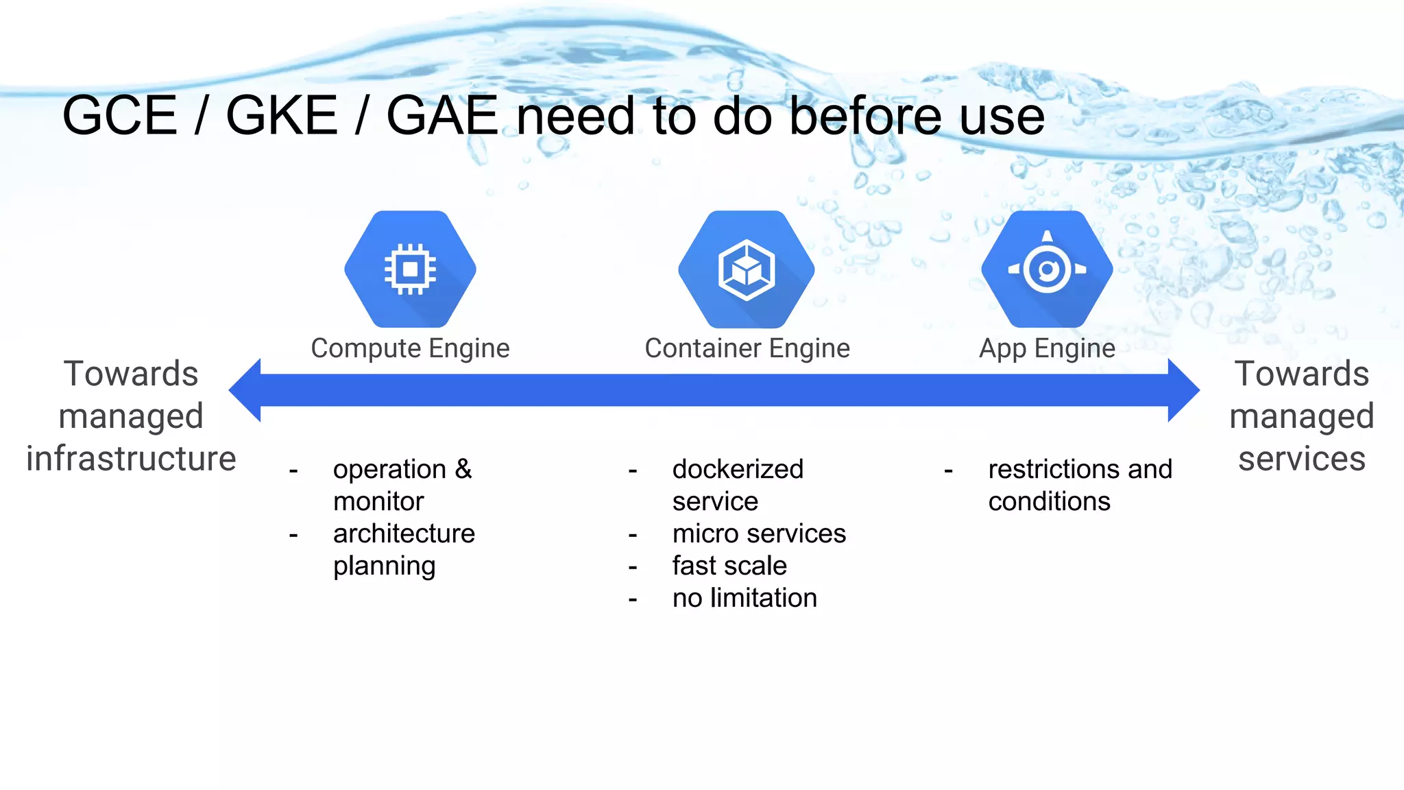 - restrictions and
conditions
- dockerized
service
- micro services
- fast scale
- no limitation
GCE / GKE / GAE need to do before use
Towards
managed
infrastructure
Towards
managed
services
Compute Engine App EngineContainer Engine
- operation &
monitor
- architecture
planning
 