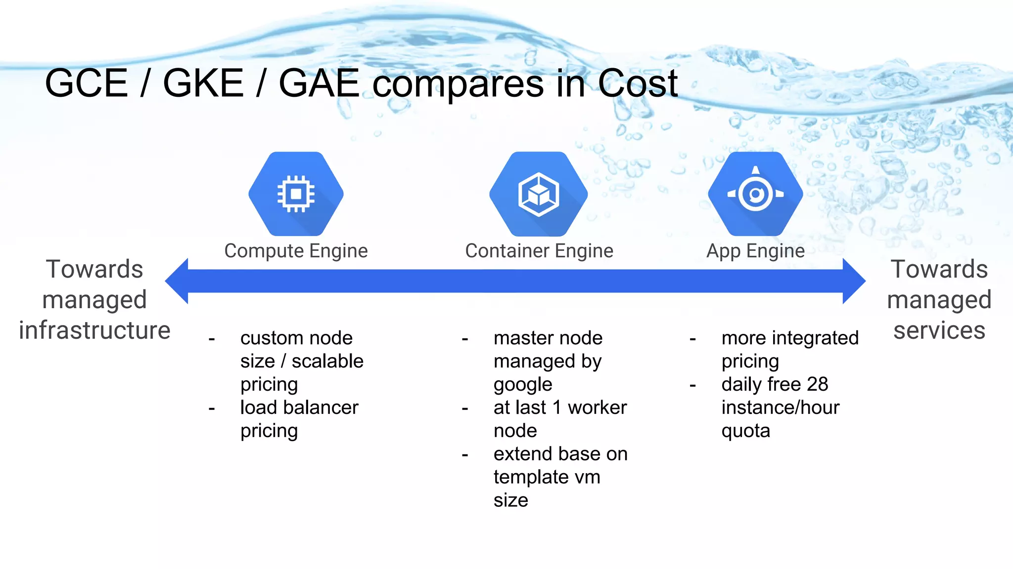 - more integrated
pricing
- daily free 28
instance/hour
quota
- master node
managed by
google
- at last 1 worker
node
- extend base on
template vm
size
GCE / GKE / GAE compares in Cost
Towards
managed
infrastructure
Towards
managed
services
Compute Engine App EngineContainer Engine
- custom node
size / scalable
pricing
- load balancer
pricing
 