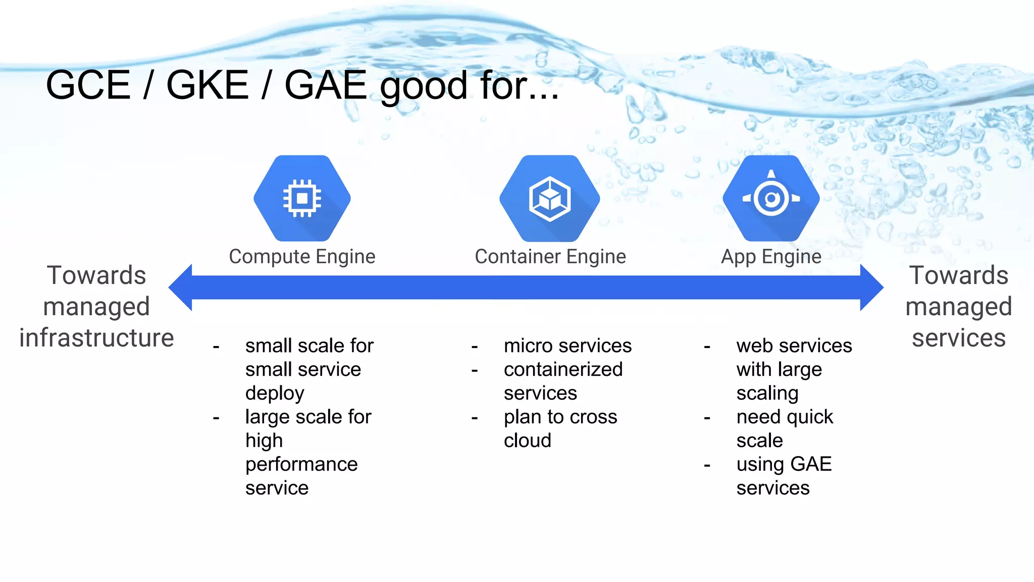 - web services
with large
scaling
- need quick
scale
- using GAE
services
- micro services
- containerized
services
- plan to cross
cloud
GCE / GKE / GAE good for...
Towards
managed
infrastructure
Towards
managed
services
Compute Engine App EngineContainer Engine
- small scale for
small service
deploy
- large scale for
high
performance
service
 