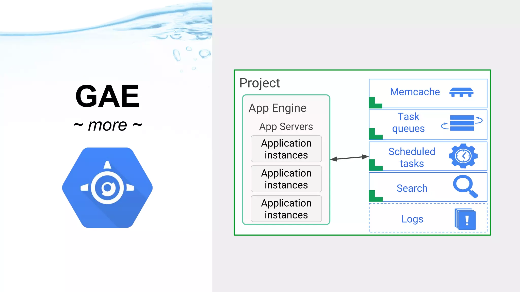 GAE
~ more ~
Project
App Engine
App Servers
Application
instances
Application
instances
Application
instances
Task
queues
Scheduled
tasks
Search
Memcache
Logs
 