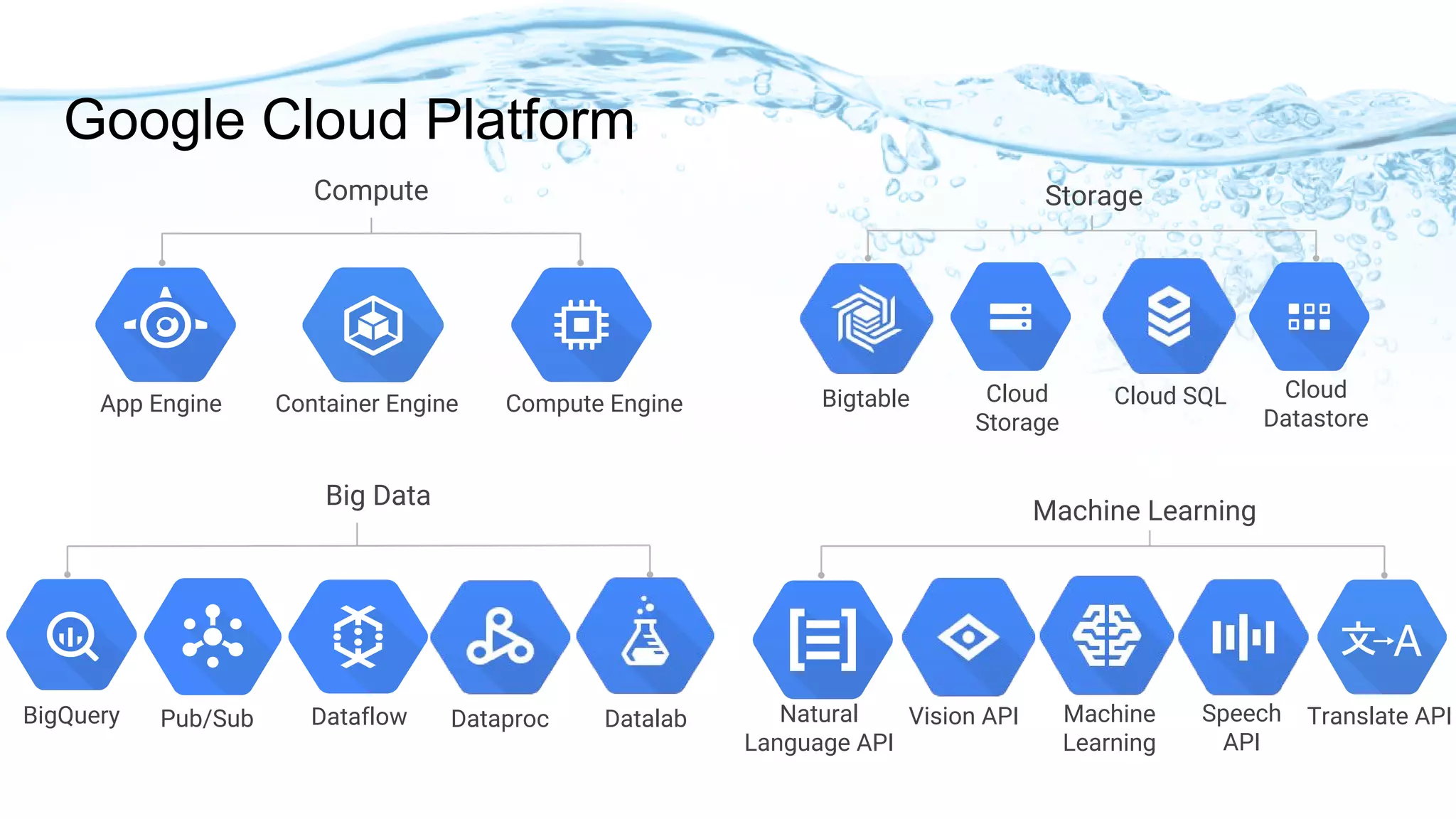 Google Cloud Platform
BigQuery
Big Data
Pub/Sub Dataflow Dataproc Datalab
Compute
Compute EngineApp Engine Container Engine
Storage
Cloud
Storage
Cloud SQL Cloud
Datastore
Bigtable
Machine Learning
Speech
API
Machine
Learning
Translate APIVision APINatural
Language API
 