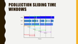 PCOLLECTION SLIDING TIME
WINDOWS
 