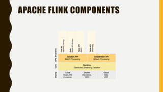 APACHE FLINK COMPONENTS
 
