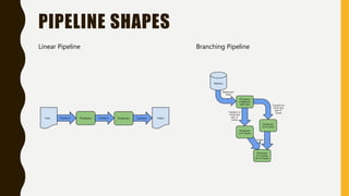 PIPELINE SHAPES
Linear Pipeline Branching Pipeline
 