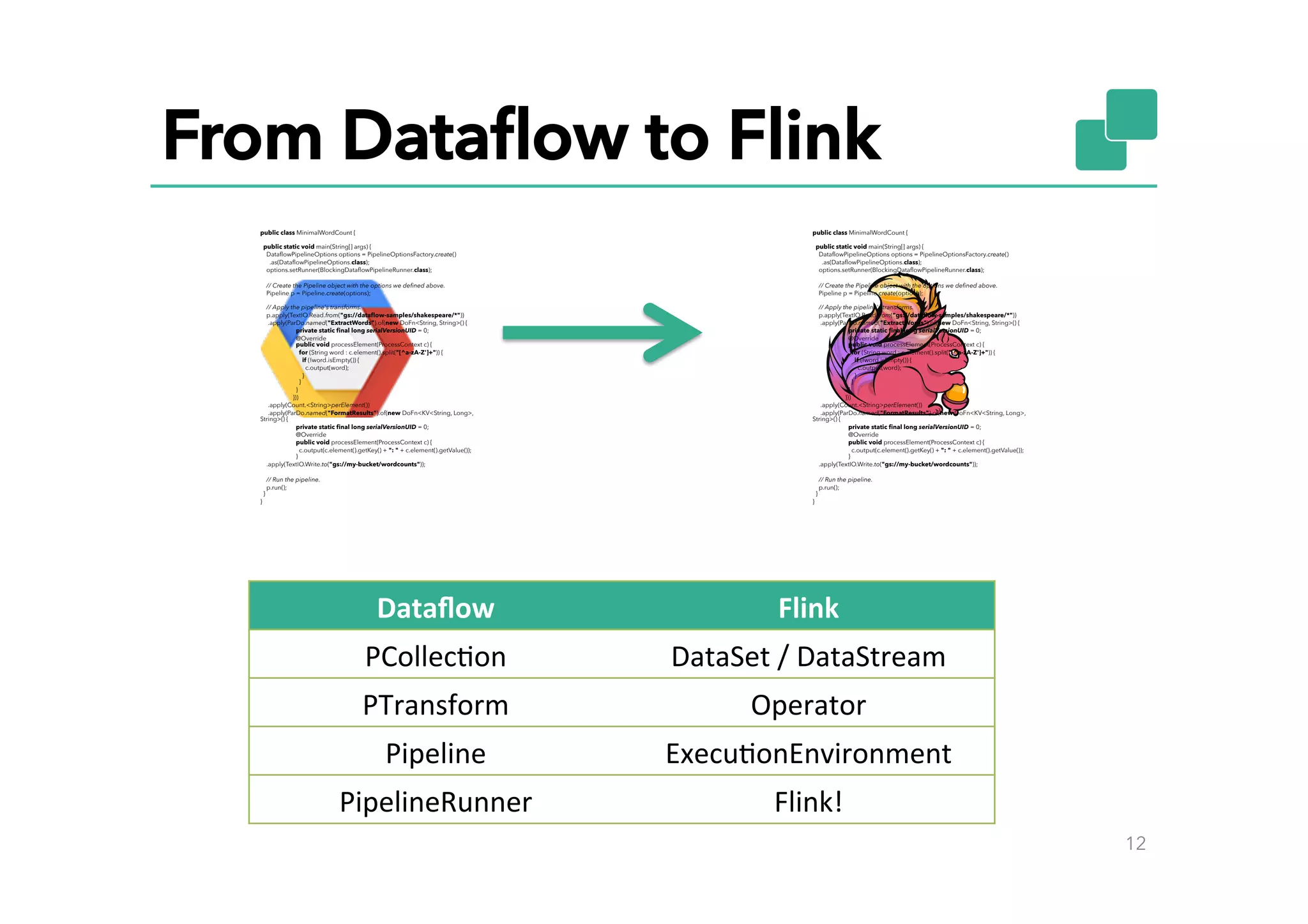 From Dataﬂow to Flink
public class MinimalWordCount {
public static void main(String[] args) {
DataﬂowPipelineOptions options = PipelineOptionsFactory.create()
.as(DataﬂowPipelineOptions.class);
options.setRunner(BlockingDataﬂowPipelineRunner.class);
// Create the Pipeline object with the options we deﬁned above.
Pipeline p = Pipeline.create(options);
// Apply the pipeline's transforms.
p.apply(TextIO.Read.from("gs://dataﬂow-samples/shakespeare/*"))
.apply(ParDo.named("ExtractWords").of(new DoFn<String, String>() {
private static ﬁnal long serialVersionUID = 0;
@Override
public void processElement(ProcessContext c) {
for (String word : c.element().split("[^a-zA-Z']+")) {
if (!word.isEmpty()) {
c.output(word);
}
}
}
}))
.apply(Count.<String>perElement())
.apply(ParDo.named("FormatResults").of(new DoFn<KV<String, Long>,
String>() {
private static ﬁnal long serialVersionUID = 0;
@Override
public void processElement(ProcessContext c) {
c.output(c.element().getKey() + ": " + c.element().getValue());
}
.apply(TextIO.Write.to("gs://my-bucket/wordcounts"));
// Run the pipeline.
p.run();
}
}
12
Dataﬂow	
   Flink	
  
PCollec(on	
   DataSet	
  /	
  DataStream	
  
PTransform	
   Operator	
  
Pipeline	
   Execu(onEnvironment	
  
PipelineRunner	
   Flink!	
  
public class MinimalWordCount {
public static void main(String[] args) {
DataﬂowPipelineOptions options = PipelineOptionsFactory.create()
.as(DataﬂowPipelineOptions.class);
options.setRunner(BlockingDataﬂowPipelineRunner.class);
// Create the Pipeline object with the options we deﬁned above.
Pipeline p = Pipeline.create(options);
// Apply the pipeline's transforms.
p.apply(TextIO.Read.from("gs://dataﬂow-samples/shakespeare/*"))
.apply(ParDo.named("ExtractWords").of(new DoFn<String, String>() {
private static ﬁnal long serialVersionUID = 0;
@Override
public void processElement(ProcessContext c) {
for (String word : c.element().split("[^a-zA-Z']+")) {
if (!word.isEmpty()) {
c.output(word);
}
}
}
}))
.apply(Count.<String>perElement())
.apply(ParDo.named("FormatResults").of(new DoFn<KV<String, Long>,
String>() {
private static ﬁnal long serialVersionUID = 0;
@Override
public void processElement(ProcessContext c) {
c.output(c.element().getKey() + ": " + c.element().getValue());
}
.apply(TextIO.Write.to("gs://my-bucket/wordcounts"));
// Run the pipeline.
p.run();
}
}
 