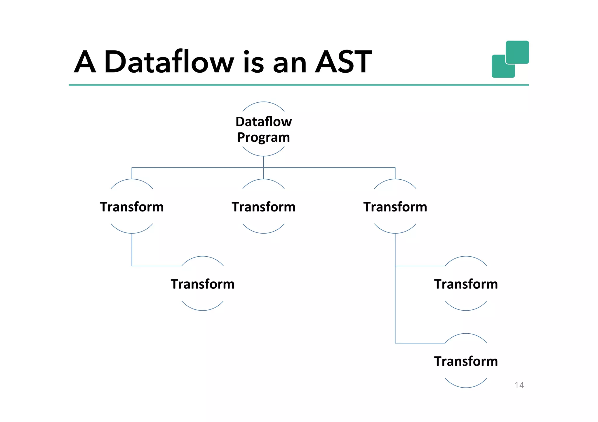 A Dataﬂow is an AST
Dataﬂow	
  
Program	
  
Transform	
  
Transform	
  	
  
Transform	
  	
   Transform	
  	
  
Transform	
  	
  
Transform	
  	
  
14
 