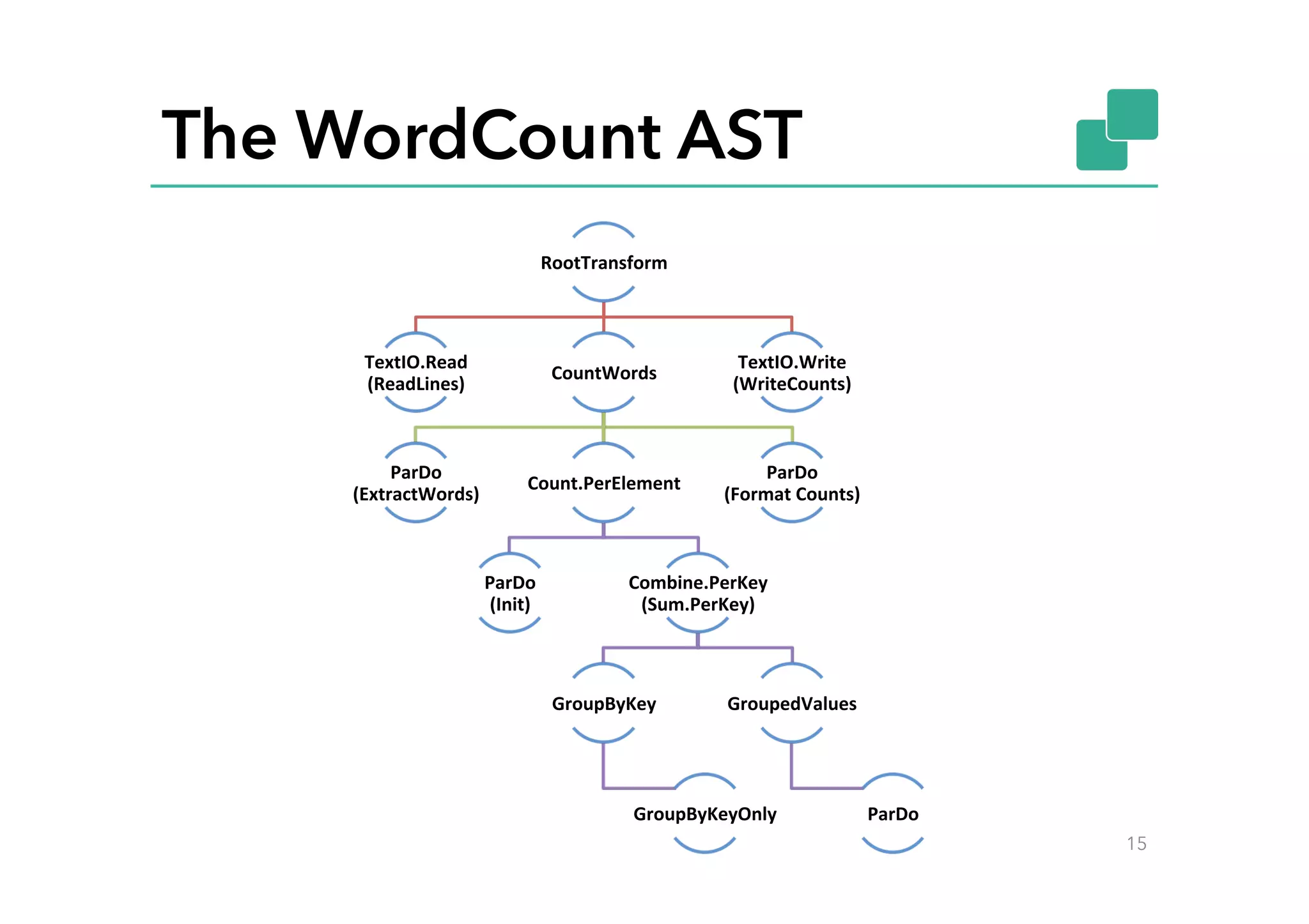 The WordCount AST
RootTransform	
  
TextIO.Read	
  	
  	
  	
  	
  	
  	
  	
  
(ReadLines)	
  
CountWords	
  
ParDo	
  
(ExtractWords)	
  
Count.PerElement	
  
ParDo	
  	
  	
  	
  	
  	
  	
  	
  	
  	
  	
  	
  	
  	
  	
  	
  	
  	
  	
  	
  	
  	
  	
  
(Init)	
  
Combine.PerKey	
  
(Sum.PerKey)	
  
GroupByKey	
  
GroupByKeyOnly	
  
GroupedValues	
  
ParDo	
  
ParDo	
  	
  	
  	
  	
  	
  	
  	
  	
  	
  	
  	
  	
  	
  	
  	
  	
  
(Format	
  Counts)	
  
TextIO.Write	
  	
  	
  	
  	
  	
  	
  
(WriteCounts)	
  
15
 