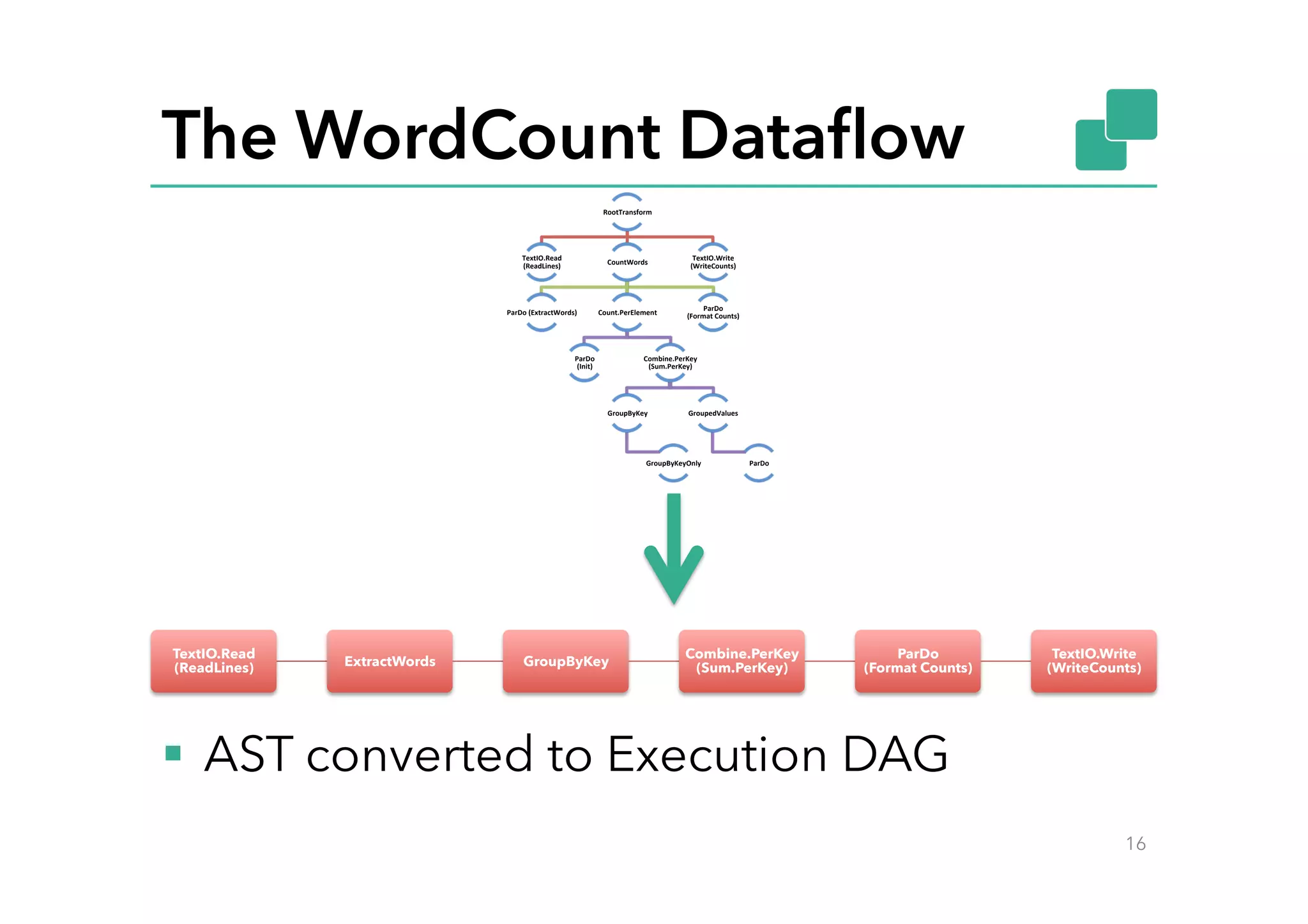 The WordCount Dataﬂow
TextIO.Read
(ReadLines) ExtractWords GroupByKey
Combine.PerKey
(Sum.PerKey)
ParDo
(Format Counts)
TextIO.Write
(WriteCounts)
16
§  AST converted to Execution DAG
RootTransform	
  
TextIO.Read	
  	
  	
  	
  	
  	
  	
  	
  
(ReadLines)	
   CountWords	
  
ParDo	
  (ExtractWords)	
   Count.PerElement	
  
ParDo	
  	
  	
  	
  	
  	
  	
  	
  	
  	
  	
  	
  	
  	
  	
  	
  	
  	
  	
  	
  	
  	
  	
  
(Init)	
  
Combine.PerKey	
  
(Sum.PerKey)	
  
GroupByKey	
  
GroupByKeyOnly	
  
GroupedValues	
  
ParDo	
  
ParDo	
  	
  	
  	
  	
  	
  	
  	
  	
  	
  	
  	
  	
  	
  	
  	
  	
  
(Format	
  Counts)	
  
TextIO.Write	
  	
  	
  	
  	
  	
  	
  
(WriteCounts)	
  
 