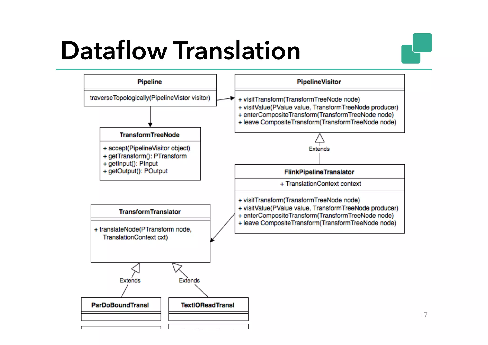 Dataﬂow Translation
17
 