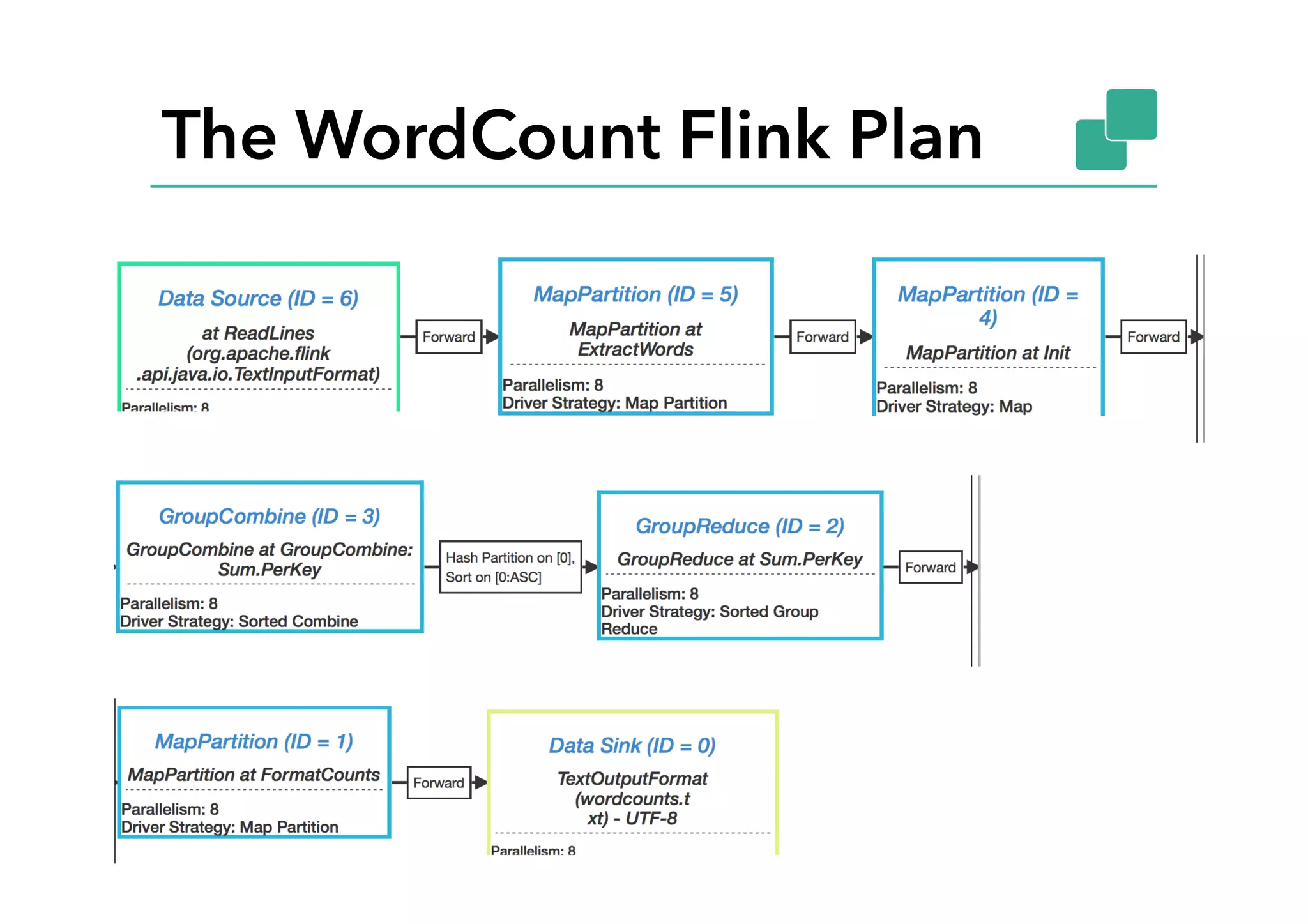 The WordCount Flink Plan
18
 