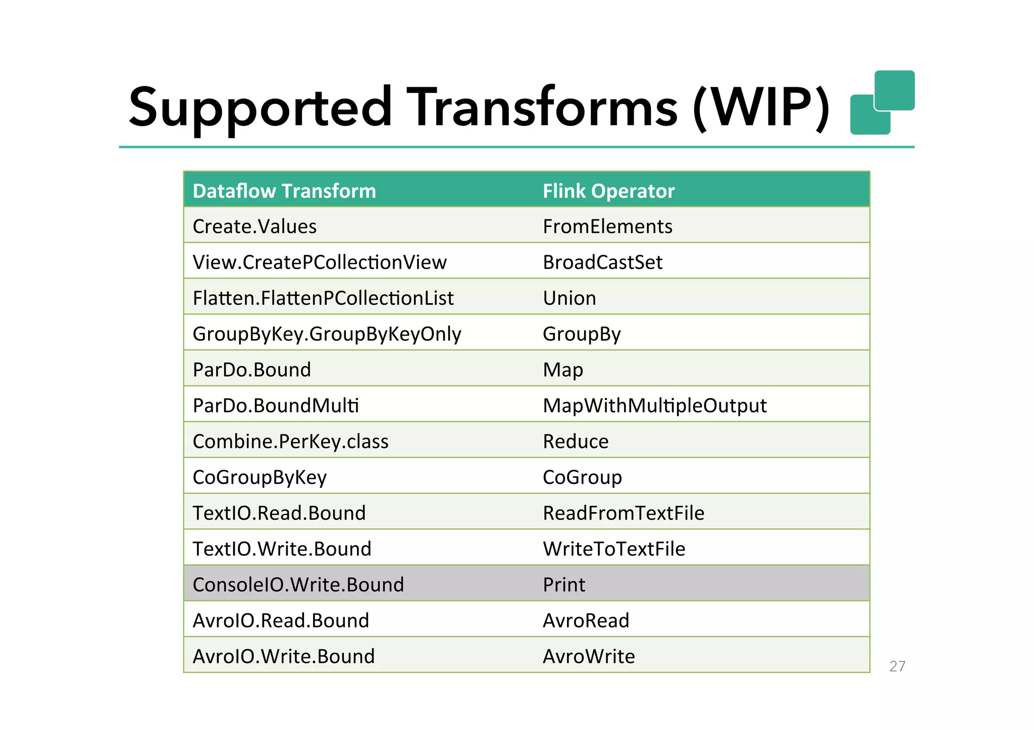 Supported Transforms (WIP)
27
Dataﬂow	
  Transform	
   Flink	
  Operator	
  
Create.Values	
  	
   FromElements	
  
View.CreatePCollec(onView	
  	
   BroadCastSet	
  
FlaDen.FlaDenPCollec(onList	
  	
   Union	
  
GroupByKey.GroupByKeyOnly	
  	
   GroupBy	
  
ParDo.Bound	
  	
   Map	
  
ParDo.BoundMul(	
  	
   MapWithMul(pleOutput	
  
Combine.PerKey.class	
  	
   Reduce	
  
CoGroupByKey	
  	
   CoGroup	
  
TextIO.Read.Bound	
  	
   ReadFromTextFile	
  
TextIO.Write.Bound	
  	
   WriteToTextFile	
  
ConsoleIO.Write.Bound	
  	
   Print	
  
AvroIO.Read.Bound	
  	
   AvroRead	
  
AvroIO.Write.Bound	
  	
   AvroWrite	
  
 
