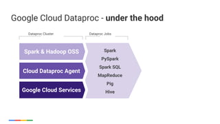 Google Cloud Dataproc - Easier, faster, more cost-effective Spark and ...