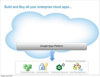Build and Buy all your enterprise cloud apps...




                                              Google Apps Platform




                                                                          Enterprise Firewall


                                                                                          4
                        Enterprise Data   Authentication   Enterprise Services User Management
Tuesday, July 6, 2010
 