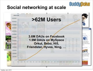 Social networking at scale

                           >62M Users


                         3.6M DAUs on Facebook
                         1.9M DAUs on MySpace
                             Orkut, Bebo, Hi5,
                        Friendster, Hyves, Ning, …




                                    58

Tuesday, July 6, 2010
 