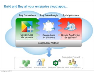 Build and Buy all your enterprise cloud apps...

                        Buy from others          Buy from Google           Build your own




                         Google Apps               Google Apps           Google App Engine
                         Marketplace               for Business            for Business

                                              Google Apps Platform




                                                                          Enterprise Firewall


                                                                                          4
                        Enterprise Data   Authentication   Enterprise Services User Management
Tuesday, July 6, 2010
 