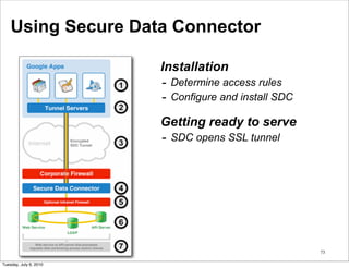 Using Secure Data Connector

                        Installation
                        - Determine access rules
                        - Configure and install SDC
                        Getting ready to serve
                        - SDC opens SSL tunnel




                                                      73

Tuesday, July 6, 2010
 