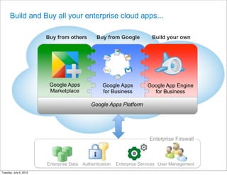 Build and Buy all your enterprise cloud apps...

                        Buy from others          Buy from Google         ...