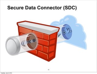 Secure Data Connector (SDC)




                           72

Tuesday, July 6, 2010
 