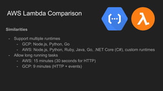 AWS Lambda Comparison
Similarities
- Support multiple runtimes
- GCP: Node.js, Python, Go
- AWS: Node.js, Python, Ruby, Java, Go, .NET Core (C#), custom runtimes
- Allow long running tasks
- AWS: 15 minutes (30 seconds for HTTP)
- GCP: 9 minutes (HTTP + events)
 