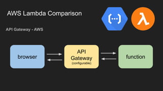 AWS Lambda Comparison
API Gateway - AWS
function
API
Gateway
(configurable)
browser
 
