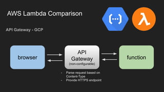 AWS Lambda Comparison
API Gateway - GCP
function
API
Gateway
(non-configurable)
browser
- Parse request based on
Content-Type
- Provide HTTPS endpoint
 