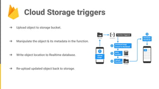 Cloud Storage triggers
➔ Upload object to storage bucket.
➔ Manipulate the object & its metadata in the function.
➔ Write object location to Realtime database.
➔ Re-upload updated object back to storage.
 