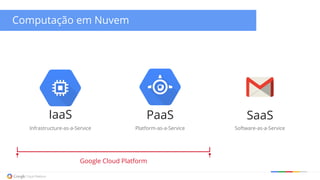 IaaS PaaS SaaS
Infrastructure-as-a-Service Platform-as-a-Service Software-as-a-Service
Google Cloud Platform
Cloud Computing
Computação em Nuvem
 