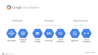 Cloud
Storage
Cloud SQL
Cloud
Datastore
Compute
Compute
Engine
App Engine
App Services
BigQuery
Cloud
Endpoints
Storage
Google Cloud Platform
 