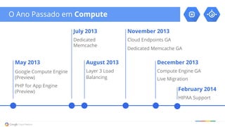 May 2013
Google Compute Engine
(Preview)
PHP for App Engine
(Preview)
O Ano Passado em Compute
November 2013
Cloud Endpoints GA
Dedicated Memcache GA
August 2013
Layer 3 Load
Balancing
December 2013
Compute Engine GA
Live Migration
July 2013
Dedicated
Memcache
February 2014
HIPAA Support
 