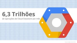 6,3 Trilhões
de operações de Cloud Datastore por mês
Source: Google Internal DataSource: Google Internal Data
 
