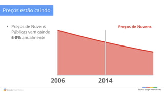 Preços estão caindo
• Preços de Nuvens
Públicas vem caindo
6-8% anualmente
Source: Google Internal Data
20142006
Preços de Nuvens
 