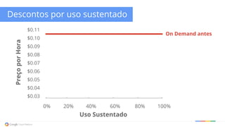 100%0% 20% 40% 60% 80%
Uso Sustentado
On Demand antes
$0.11
$0.10
$0.09
$0.08
$0.07
$0.06
$0.05
$0.04
$0.03
Descontos por uso sustentadoPreçoporHora
 