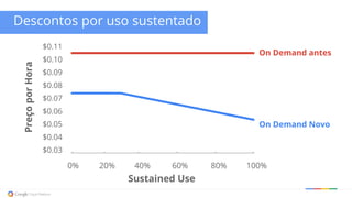 100%0% 20% 40% 60% 80%
Sustained Use
On Demand antes
$0.11
$0.10
$0.09
$0.08
$0.07
$0.06
$0.05
$0.04
$0.03
Descontos por uso sustentado
PreçoporHora
New
On Demand
On Demand Novo
 