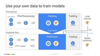 Confidential & ProprietaryGoogle Cloud Platform 27
HTTP request
Use your own data to train models
Pre-ProcessingData Stora...