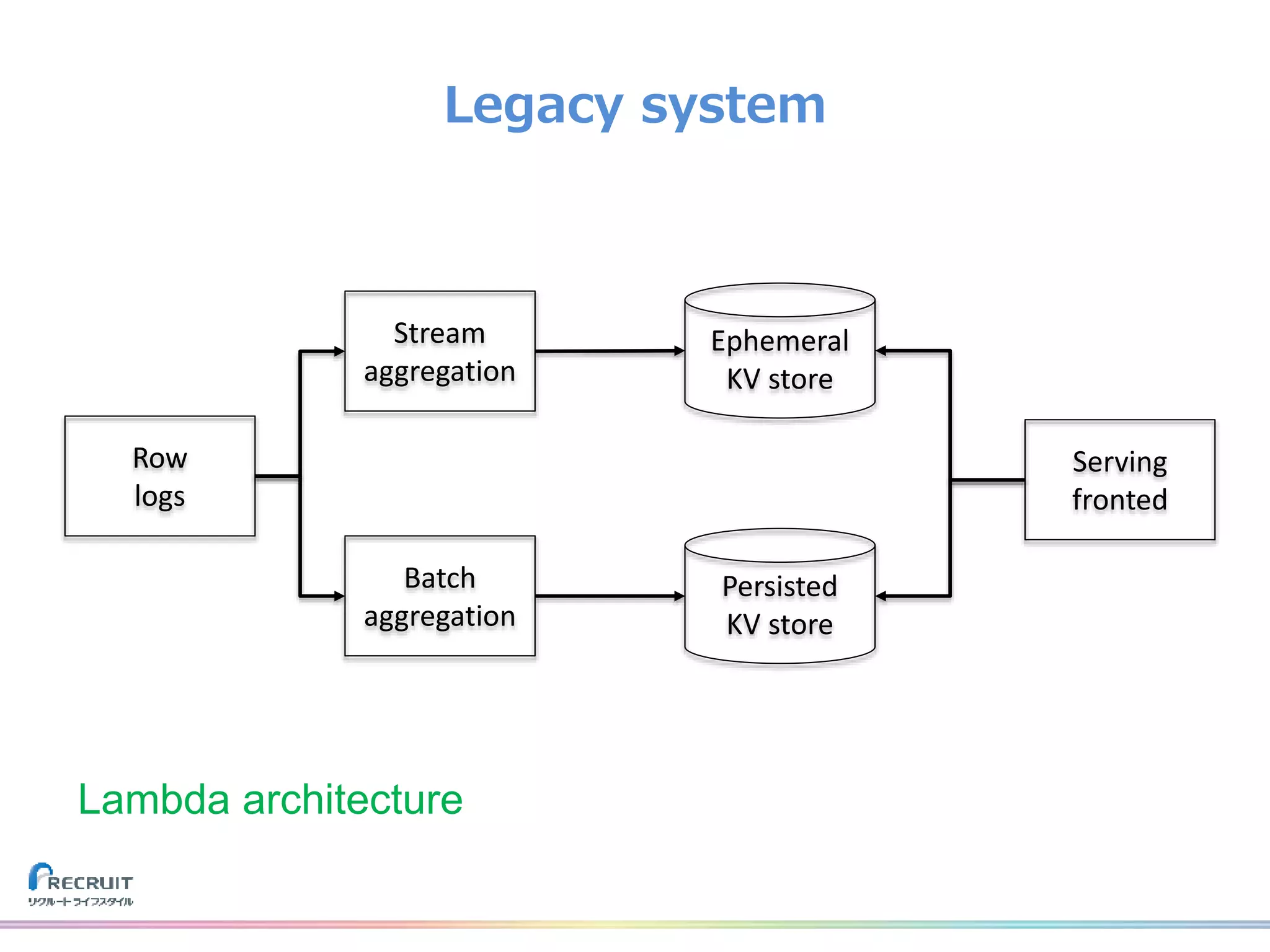 Legacy system
Row
logs
Stream
aggregation
Batch
aggregation
Ephemeral
KV store
Persisted
KV store
Serving
fronted
Lambda architecture
 