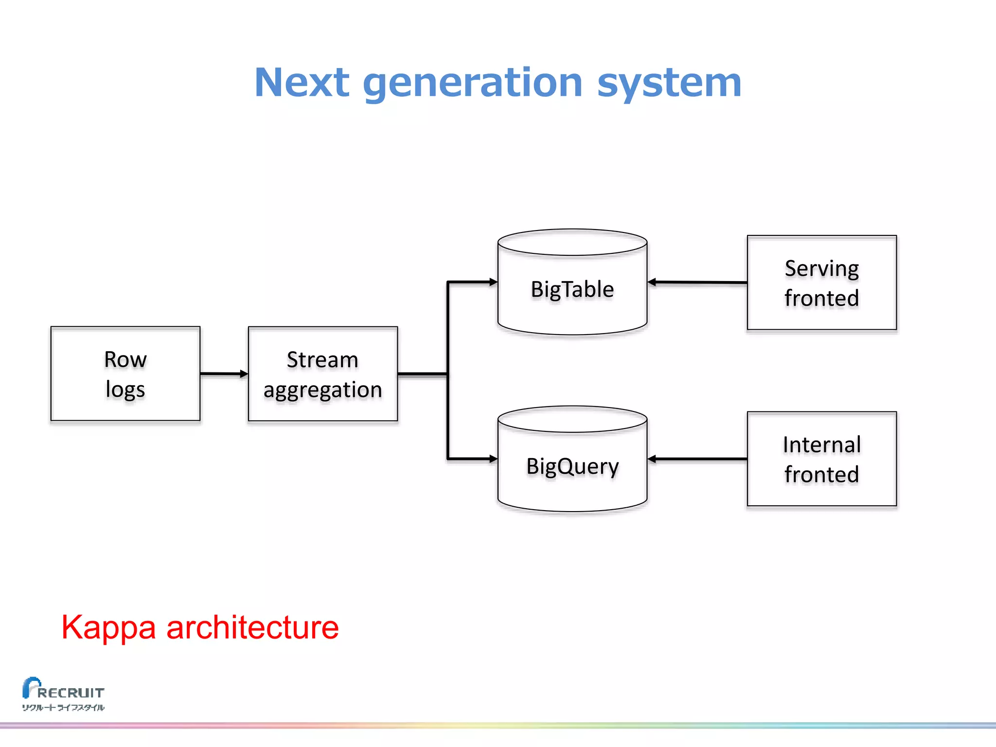 Next generation system
Row
logs
Stream
aggregation
Internal
fronted
BigTable
BigQuery
Serving
fronted
Kappa architecture
 