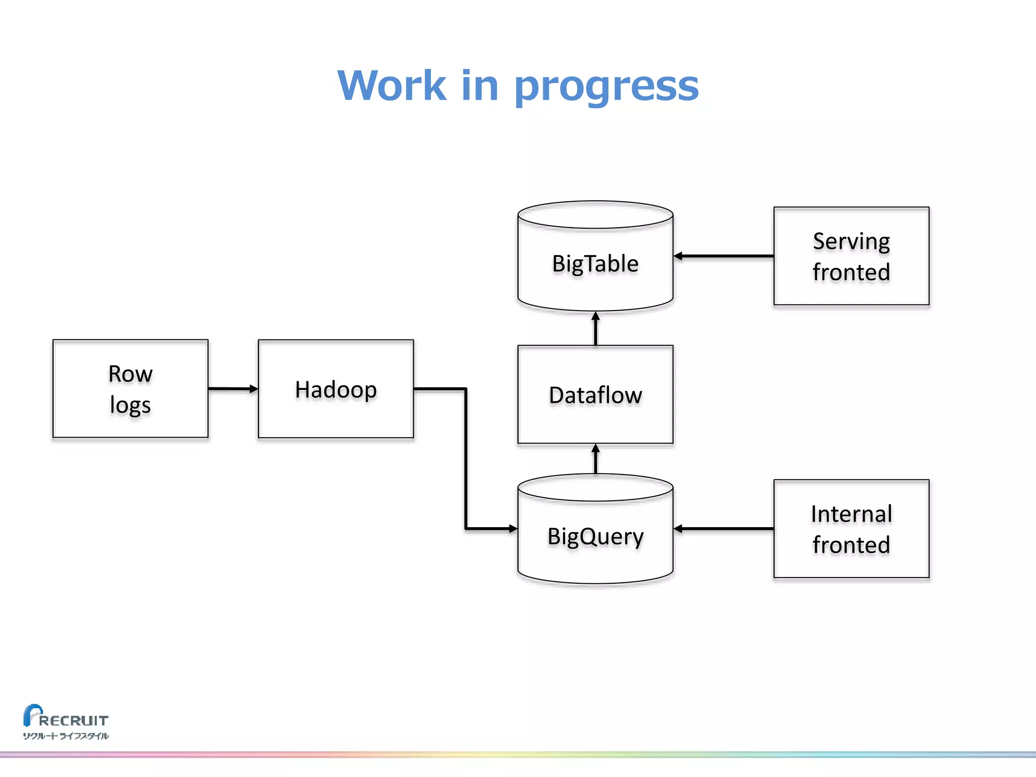 Work in progress
Row
logs
Hadoop
Internal
fronted
BigTable
BigQuery
Serving
fronted
Dataflow
 