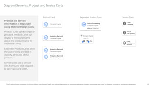 16
The Products logos contained in this icon library may be used freely and without permission to accurately reference Google's technology and tools, for instance in books or architecture diagrams.
Compute Engine
10GB PD
2 1
Diagram Elements: Product and Service Cards
Expanded Product Card
Product and Service
information is displayed
using Material Design cards.
Product Cards can be single or
grouped. Product Cards can
display a functional name
above the product name for
additional clarity.
Expanded Product Cards allow
the use of icons and text to
identify attributes of the
product.
Service cards use a circular
icon frame and text wrapped
to decrease card width.
Product Card Service Card
Analytics Backend
Compute Engine
Local
Compute
Batch Processing
Compute Engine
Multiple Instances
Analytics Backend
Compute Engine
Analytics Backend
Compute Engine
Compute Engine
Virtual
File System
Push
Notification
Service
 