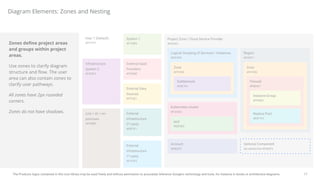 17
The Products logos contained in this icon library may be used freely and without permission to accurately reference Google's technology and tools, for instance in books or architecture diagrams.
Diagram Elements: Zones and Nesting
Zones define project areas
and groups within project
areas.
Use zones to clarify diagram
structure and flow. The user
area can also contain zones to
clarify user pathways.
All zones have 2px rounded
corners.
Zones do not have shadows.
Project Zone / Cloud Service Provider
#F6F6F6
Infrastructure
System 2
#F3E5F5
colo / dc / on-
premises
#EFEBE9
User 1 (Default)
#FFFFFF
System 1
#F1F8E9
External Data
Sources
#FFF8E1
External
infrastructure
3rd party
#E0F2F1
External SaaS
Providers
#FFEBEE
External
infrastructure
1st party
#E1F5FE
Logical Grouping of Services / Instances
#E3F2FD
Zone
#FFF3E0
SubNetwork
#EDE7F6
Kubernetes cluster
#FCE4EC
pod
#E8F5E9
Account
#E8EAF6
Region
#ECEFF1
Zone
#FFF3E0
Firewall
#FBE9E7
Optional Component
2pt dashed line #4284F3
Instance Group
#F9FBE7
Replica Pool
#E0F7FA
 