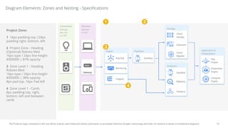 19
The Products logos contained in this icon library may be used freely and without permission to accurately reference Google's technology and tools, for instance in books or architecture diagrams.
Ingest Pipelines
Storage
Analytics
Standard
Devices
HTTPS
Constrained
Devices
Non-TCP
e.g. BLE
Gateway
Diagram Elements: Zones and Nesting - Specifications
Project Zone:
1 16px padding top |24px
padding right, bottom, left
2 Project Zone - Heading
(Optional) Roboto Med
16px type / 24px line-height
#000000 | 87% opacity
3 Zone Level 1 - Heading
Roboto Med
16px type / 24px line-height
#000000 | 38% opacity
8px pad top, 16px Pad left
4 Zone Level 1 - Cards
8px padding top, right,
bottom, left and between
cards
1 2
3
Cloud
Storage
Pub/Sub
Dataflow
Monitoring
Logging
Dataflow
Datastore
Cloud
Bigtable
BigQuery
Dataproc
4
Application &
Presentation
App
Engine
Kubernetes
Engine
Compute
Engine
 