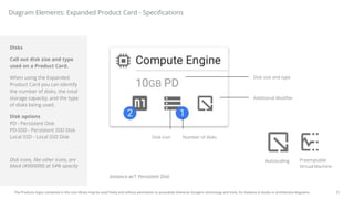 21
The Products logos contained in this icon library may be used freely and without permission to accurately reference Google's technology and tools, for instance in books or architecture diagrams.
Diagram Elements: Expanded Product Card - Specifications
Disks
Call out disk size and type
used on a Product Card.
When using the Expanded
Product Card you can identify
the number of disks, the total
storage capacity, and the type
of disks being used.
Disk options
PD - Persistent Disk
PD-SSD - Persistent SSD Disk
Local SSD - Local SSD Disk
Disk icons, like other icons, are
black (#000000) at 54% opacity
Disk size and type
Number of disks
Instance w/1 Persistent Disk
Disk icon
Additional Modifier
Autoscaling Preemptable
Virtual Machine
 