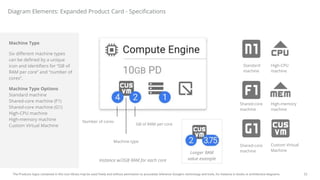22
The Products logos contained in this icon library may be used freely and without permission to accurately reference Google's technology and tools, for instance in books or architecture diagrams.
Diagram Elements: Expanded Product Card - Specifications
Machine Type
Six different machine types
can be defined by a unique
icon and identifiers for “GB of
RAM per core” and “number of
cores”.
Machine Type Options
Standard machine
Shared-core machine (F1)
Shared-core machine (G1)
High-CPU machine
High-memory machine
Custom Virtual Machine
Standard
machine
High-CPU
machine
High-memory
machine
Shared-core
machine
Machine type
Instance w/2GB RAM for each core
Number of cores
GB of RAM per core
Custom Virtual
Machine
Shared-core
machine
Longer RAM
value example
 